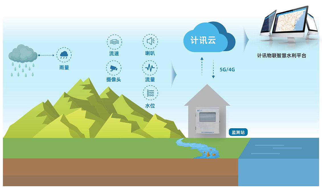 山洪灾害监测系统原理图.jpg
